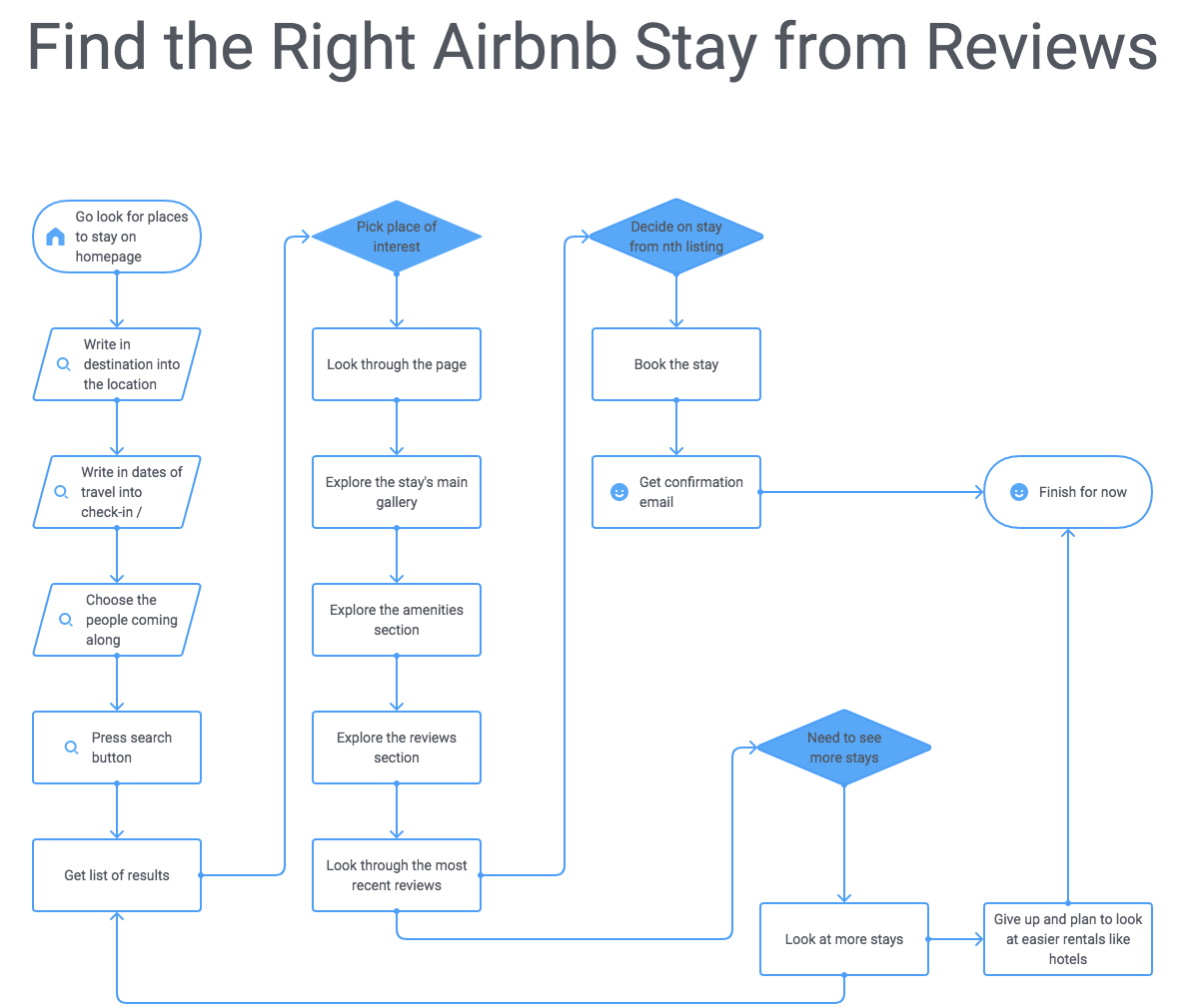 Airbnb User Flow to Search Through Reviews