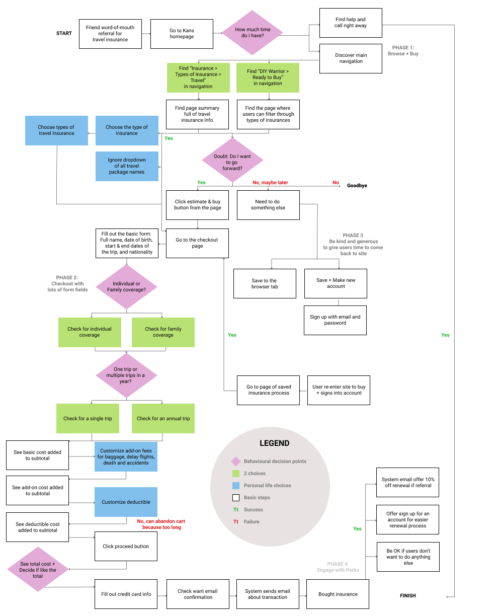 KANS User Flow