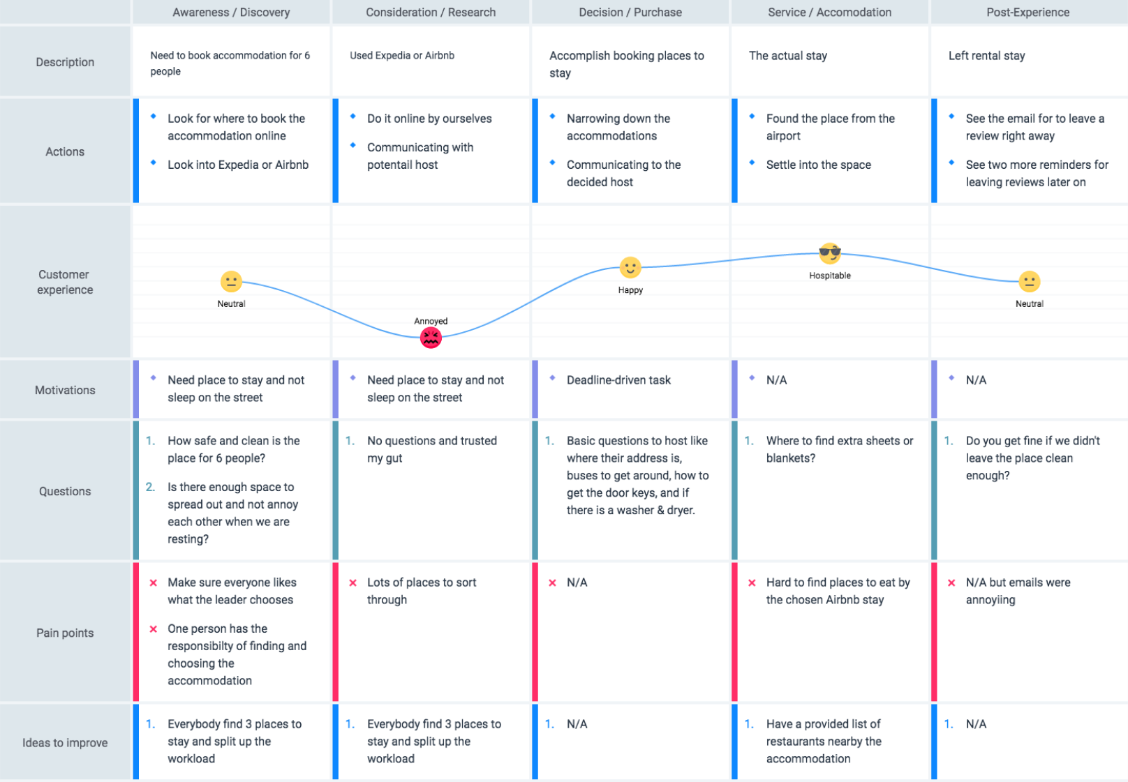 Airbnb Customer Journey Map