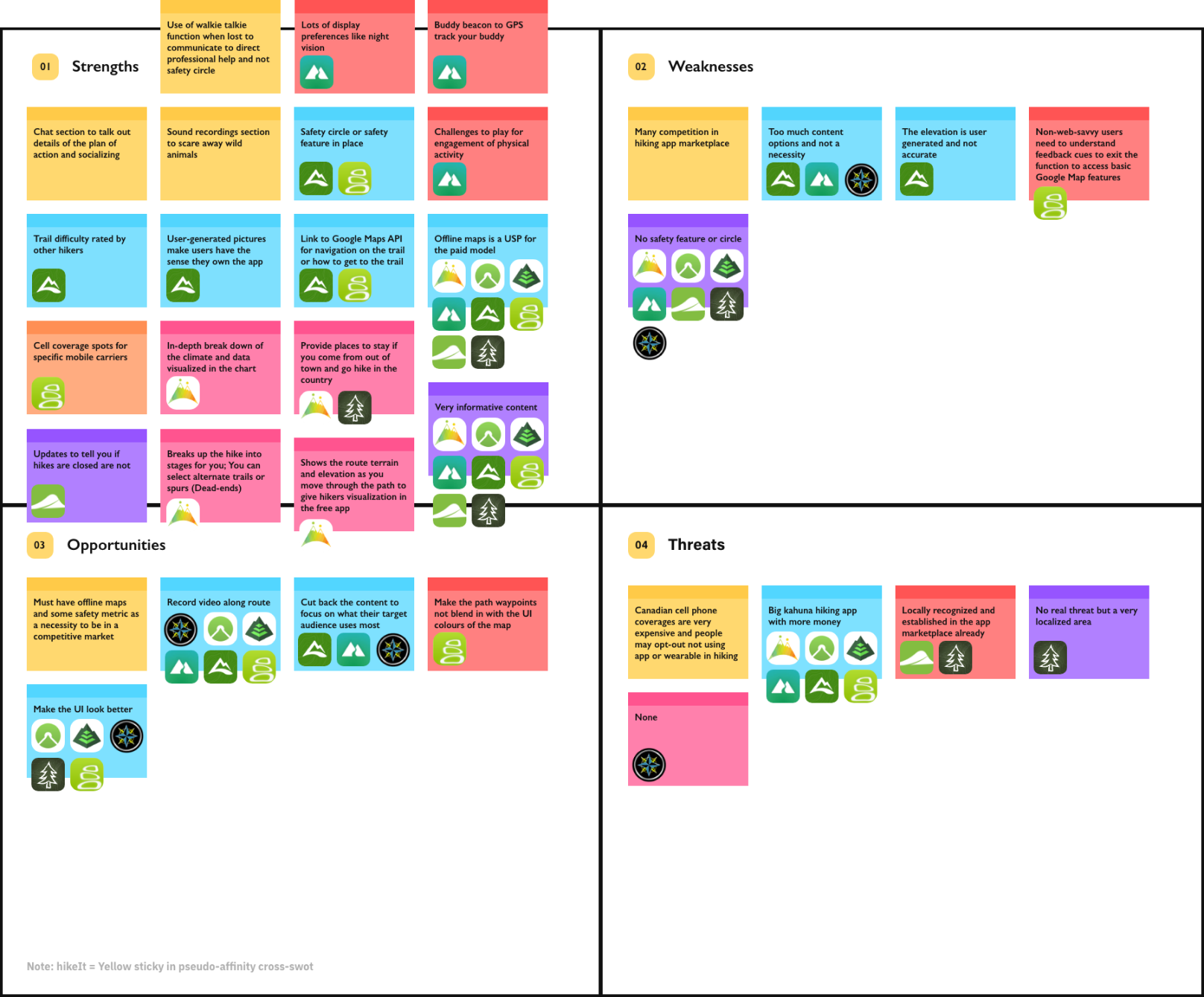 hikeIt Pseudo SWOT & Affinity