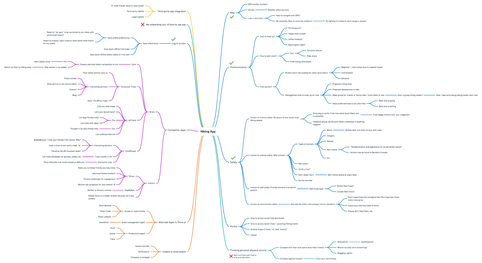 hikeIt Mindmap