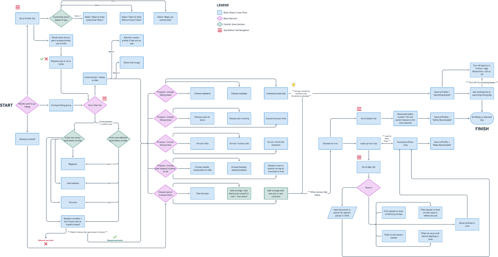 hikeIt App User Flow